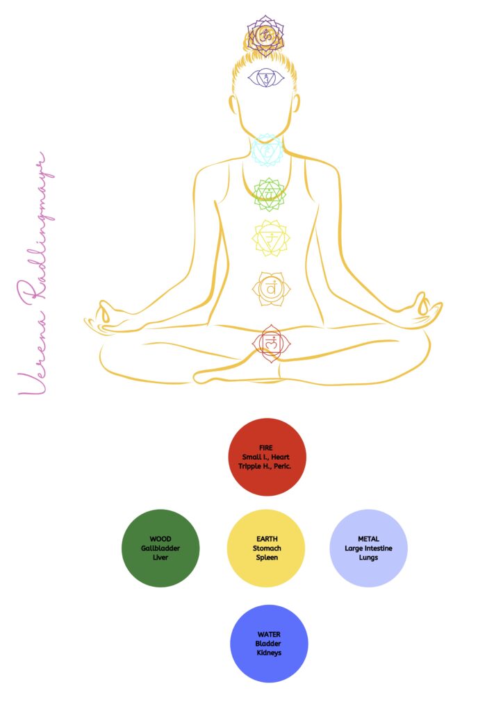 Chakra Infoblatt - 12 Chakren im Überblick (im NL oder der kostenpfl. Analyse)